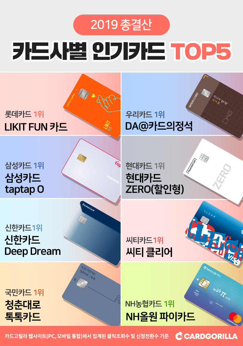 카드고릴라 : 카드고릴라, '2019 카드사별 인기 신용카드 Top5' 발표