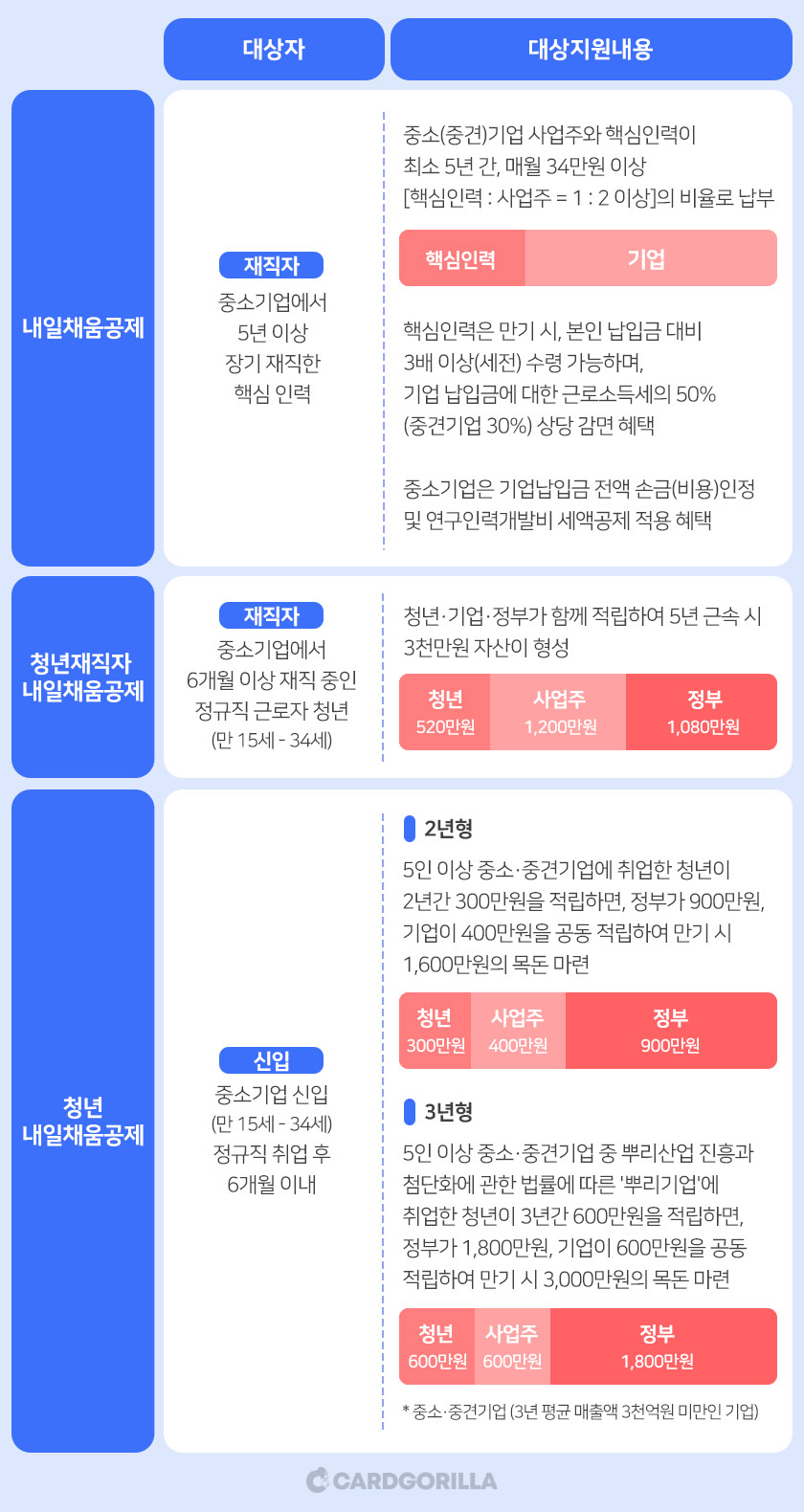 카드고릴라 : 남주혁도 OOOOOO 받을 수 있다? (feat. 중소기업 정부 혜택 7가지) 카드고릴라 : 남주혁도 Oooooo 받을 수 있다? (Feat. 중소기업 정부 혜택 7가지)