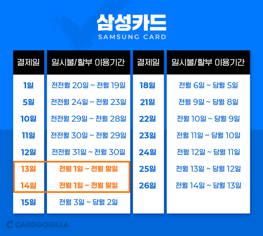 [카드초보탈출] ⏰ 신용카드를 이용한다면 14일에 주목해야 하는 이유 (카드사별 추천 결제일 최종판) | 카드고릴라