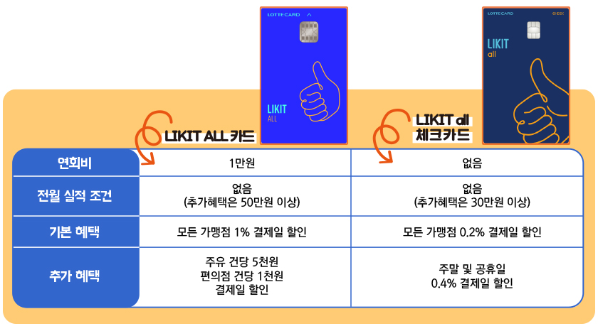 카드고릴라 : 체크카드도 1위를 노린다!! 롯데카드, 라이킷(Likit) 체크카드 2종 출시!!